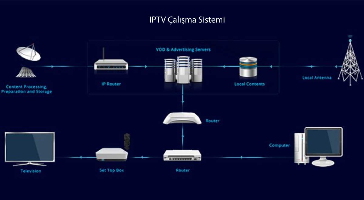 IPTV Nedir