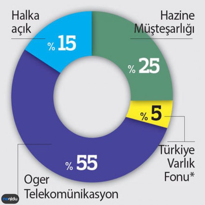 Türk Telekom Kimin